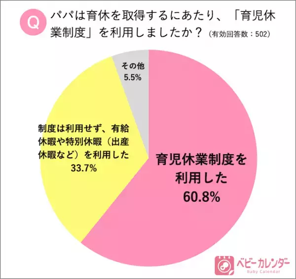 小泉進次郎氏も取得！パパの育休について、ママ3,239名の本音は！？