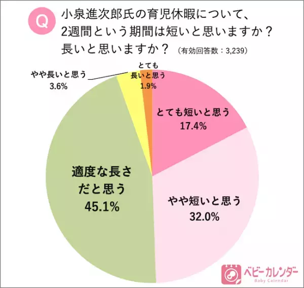 小泉進次郎氏も取得！パパの育休について、ママ3,239名の本音は！？