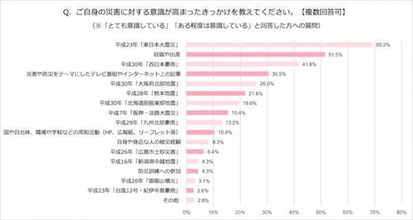 被災経験者が「あって良かった！」物とは？災害に対する意識調査
