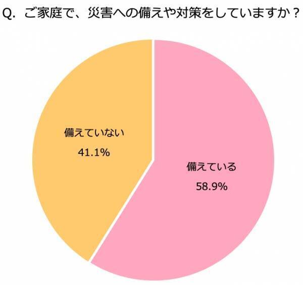 被災経験者が「あって良かった！」物とは？災害に対する意識調査