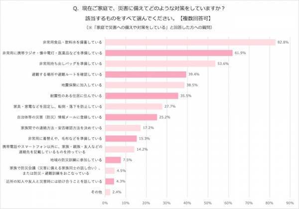 被災経験者が「あって良かった！」物とは？災害に対する意識調査