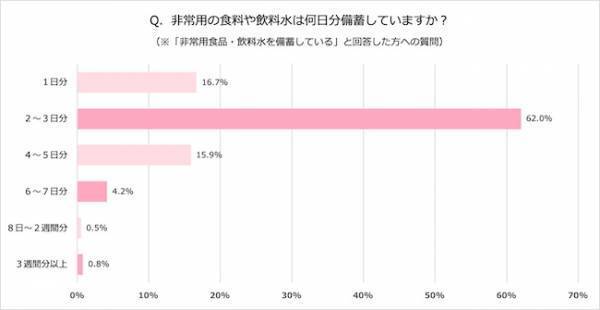 被災経験者が「あって良かった！」物とは？災害に対する意識調査