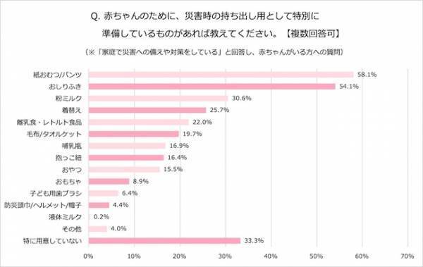 被災経験者が「あって良かった！」物とは？災害に対する意識調査
