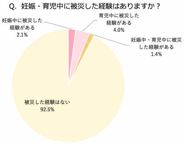 被災経験者が「あって良かった！」物とは？災害に対する意識調査