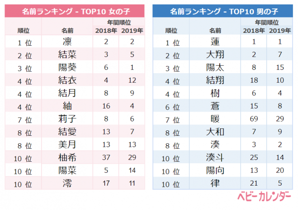 女子は寒さ 男子は暖かさを表す名前が人気 2月生まれ名づけトレンド 年3月5日 ウーマンエキサイト 1 3