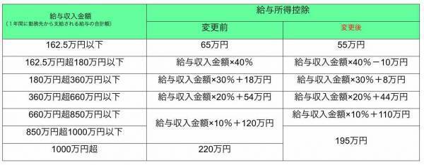 消費税だけじゃないの！？2020年から「所得税」も変わっています！