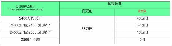 消費税だけじゃないの！？2020年から「所得税」も変わっています！