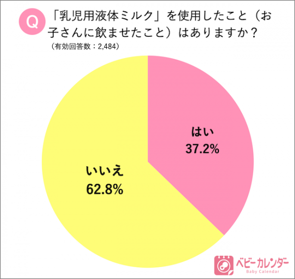 3 11 液体ミルク 発売から1年 使ったことがあるママ10倍に増加 年3月9日 ウーマンエキサイト 1 4