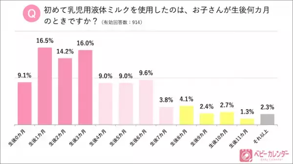 3.11「液体ミルク」発売から1年！使ったことがあるママ10倍に増加