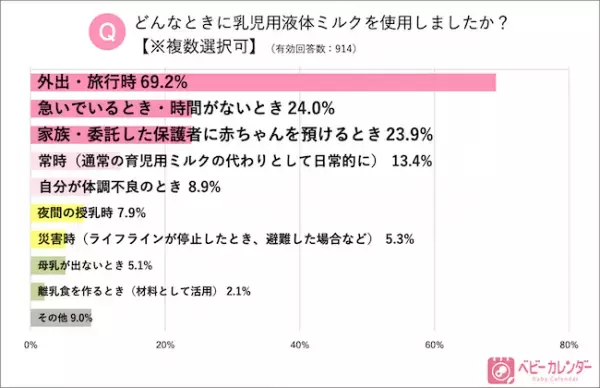3.11「液体ミルク」発売から1年！使ったことがあるママ10倍に増加