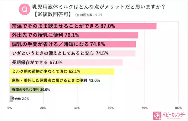 3.11「液体ミルク」発売から1年！使ったことがあるママ10倍に増加