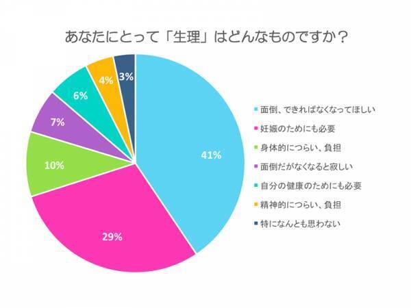 「職場の椅子が血まみれに…」生理の悩みを調査したら回答が共感の嵐だった件