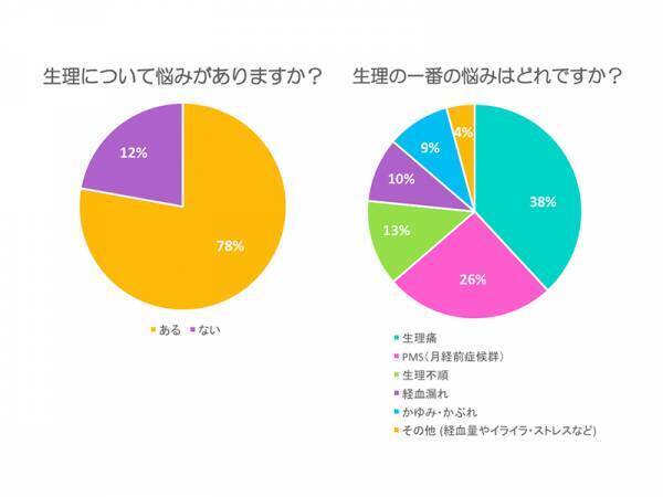 「職場の椅子が血まみれに…」生理の悩みを調査したら回答が共感の嵐だった件