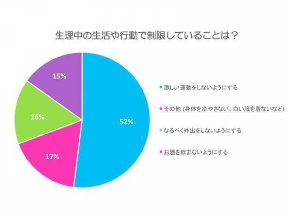 「職場の椅子が血まみれに…」生理の悩みを調査したら回答が共感の嵐だった件