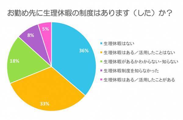 「生理休暇」取得率は●%！使いたい？本当に必要？ 女性の本音を調査