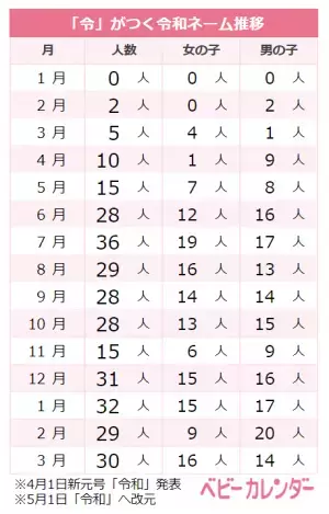 「令和」×「春」のハイブリッドネーム続々！3月生まれ令和ネームベビー名づけトレンド