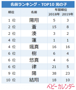 3月生まれ はる 系ネームが大人気 名前ランキングtop10 男の子 年4月8日 ウーマンエキサイト 1 3