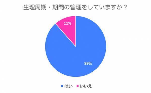【生理調査】本当に使えるのはコレ！生理周期管理アプリランキング