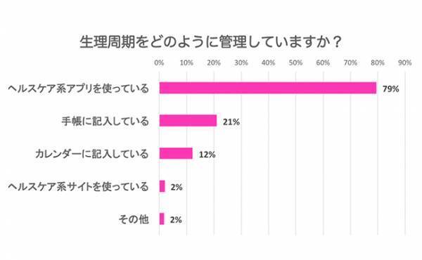 【生理調査】本当に使えるのはコレ！生理周期管理アプリランキング