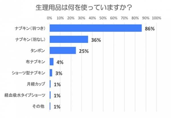 生理用品グラフ