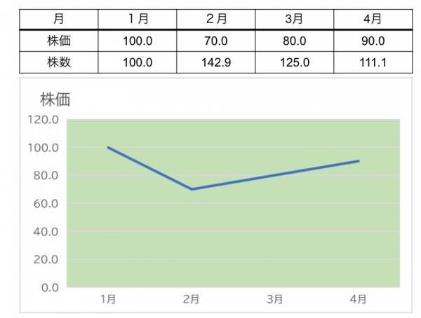 ある会社の株式（毎月1万円積立）の値動き