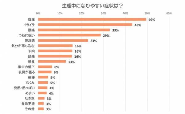 恐怖の生理痛がやって来た みんなの乗り切り方 一番多かったのは 年4月24日 ウーマンエキサイト 1 3