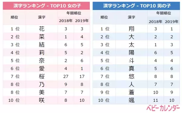 2020年4月生まれ赤ちゃんの名前ランキング／ベビーカレンダー