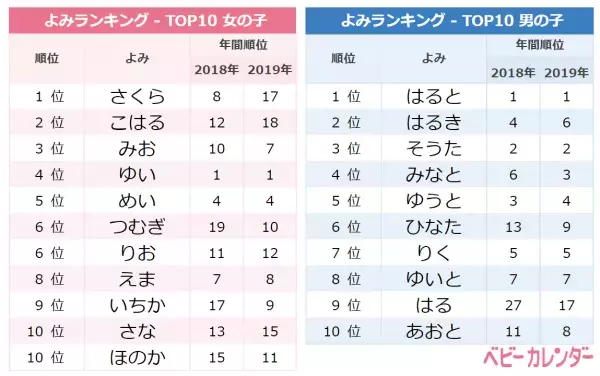 2020年4月生まれ赤ちゃんの名前ランキング／ベビーカレンダー