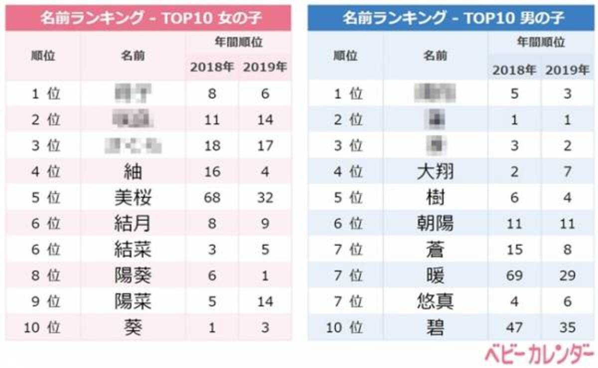 新型コロナの影響か 希望溢れる 飛翔ネーム が急上昇 4月生まれ名づけトレンド 年5月11日 ウーマンエキサイト 1 3