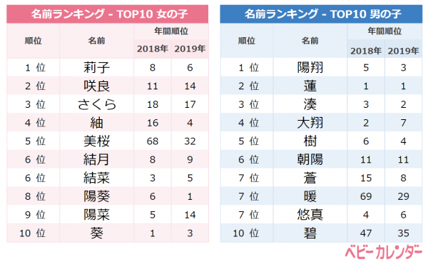 新型コロナの影響か 希望溢れる 飛翔ネーム が急上昇 4月生まれ名づけトレンド 年5月11日 ウーマンエキサイト 1 3