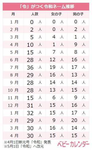 改元から1年、赤ちゃんの名前に新元号は影響した？「令和ネーム」名づけトレンド