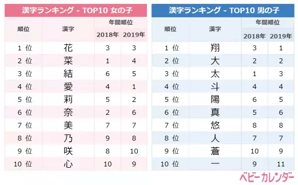 5月生まれはメイちゃん急増！人気名前ランキング【名づけトレンド】