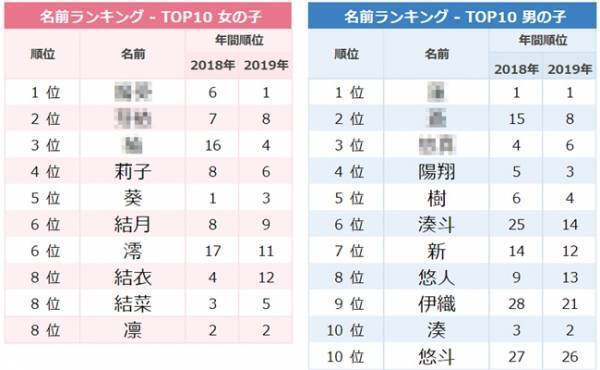 5月生まれはメイちゃん急増！人気名前ランキング【名づけトレンド】