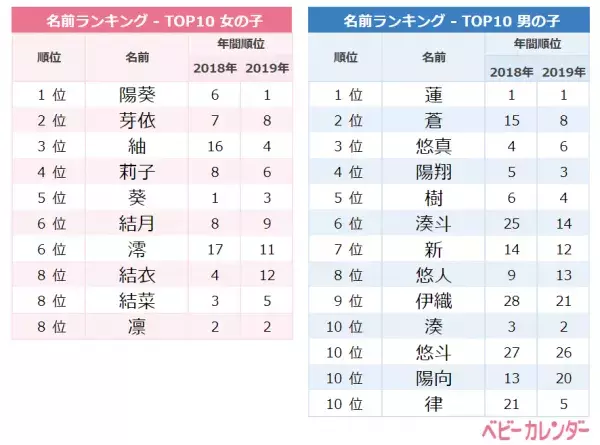 5月生まれはメイちゃん急増！人気名前ランキング【名づけトレンド】