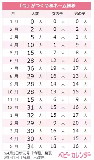 1年でなんと約2倍増！名前に「令」を用いた「令和ネーム」名づけトレンド