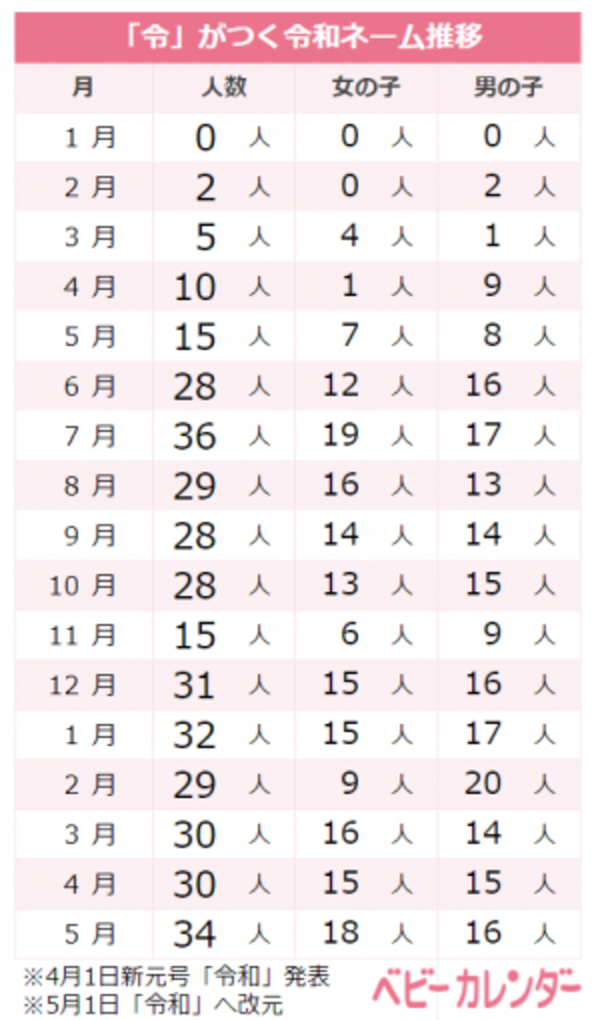 1年でなんと約2倍増 名前に 令 を用いた 令和ネーム 名づけトレンド 年6月4日 ウーマンエキサイト 1 2