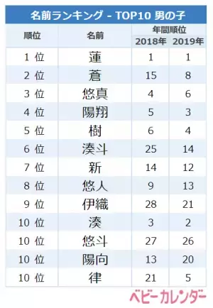 力強い「と止めネーム」が人気！5月生まれ男の子の名前ランキング