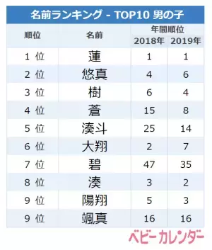 6月はこの名前が人気急上昇！6月生まれ男の子の名前ランキング