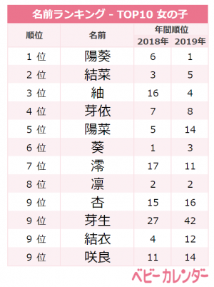 季節感を取り入れた名前が大人気に 6月生まれ女の子の名前ランキング 年7月9日 ウーマンエキサイト 1 3