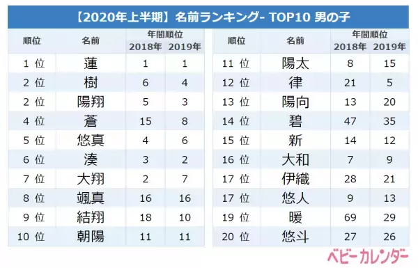 【2020年上半期】男の子に人気の名前はこれ！名前ランキングTOP20