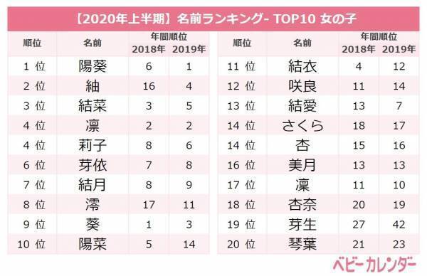 【2020年上半期】レトロネームがトレンド！今最も女の子に人気の名前ランキングTOP20