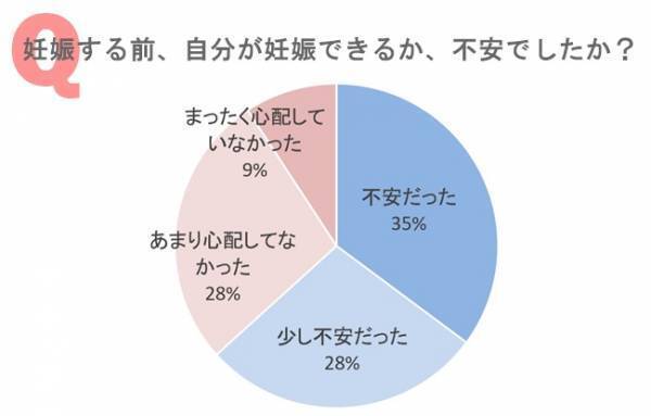 「自分が『妊娠できる体』なのか不安…」そう思う女子たちがしていたこと