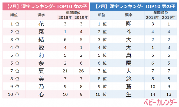 夏っぽい名前 が人気爆発 7月生まれの名前ランキングtop10 年8月6日 ウーマンエキサイト 2 3