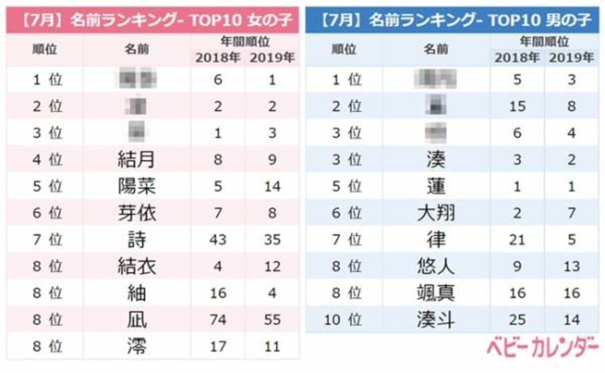 夏っぽい名前 が人気爆発 7月生まれの名前ランキングtop10 年8月6日 ウーマンエキサイト 1 3