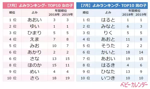 「夏っぽい名前」が人気爆発！7月生まれの名前ランキングTOP10