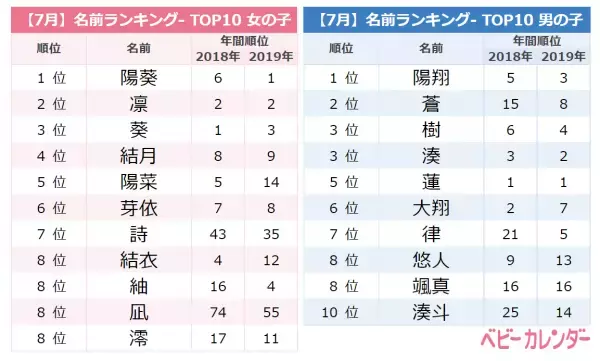 「夏っぽい名前」が人気爆発！7月生まれの名前ランキングTOP10