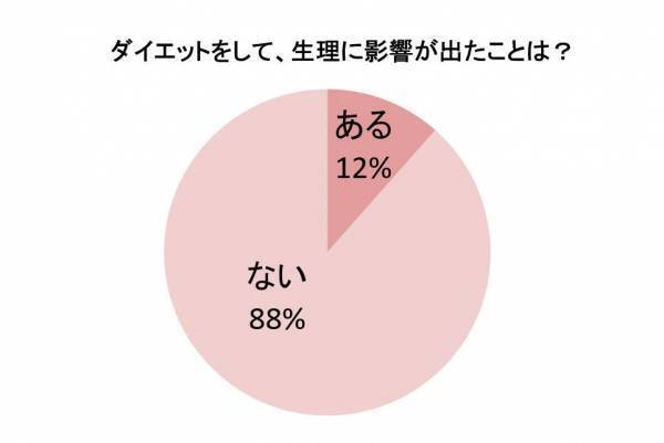ショック！無理なダイエットで生理がストップ…。これから私どうなるの？