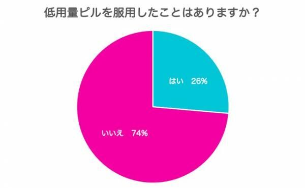 低用量ピルグラフ