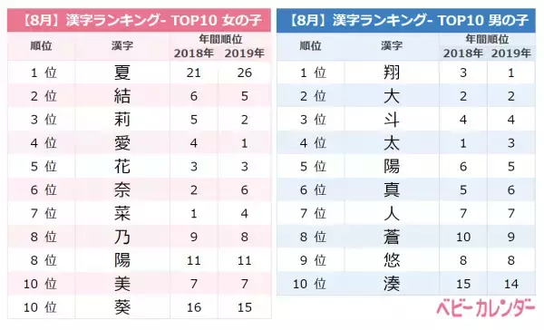 記録的猛暑、赤ちゃんの名づけにも影響か？！8月生まれの名前ランキングTOP10