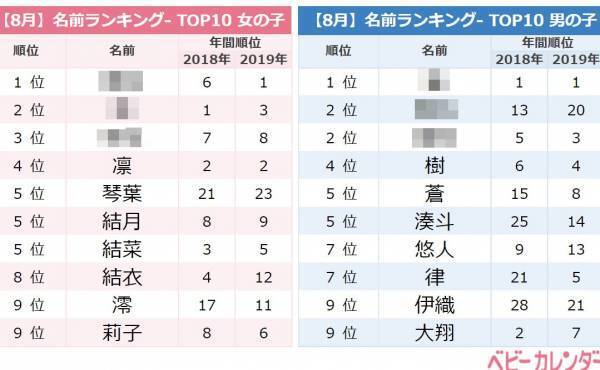 記録的猛暑、赤ちゃんの名づけにも影響か？！8月生まれの名前ランキングTOP10